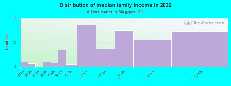 Distribution of median family income in 2022