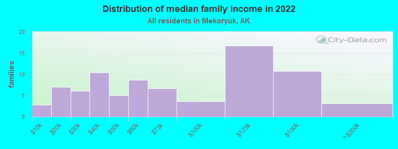 Distribution of median family income in 2022