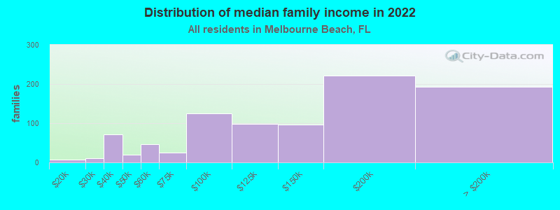 Distribution of median family income in 2022