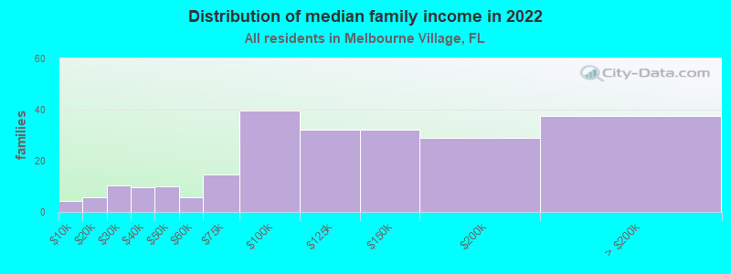 Distribution of median family income in 2022