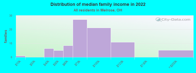 Distribution of median family income in 2022