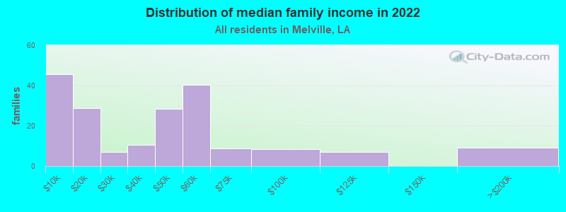 Distribution of median family income in 2022