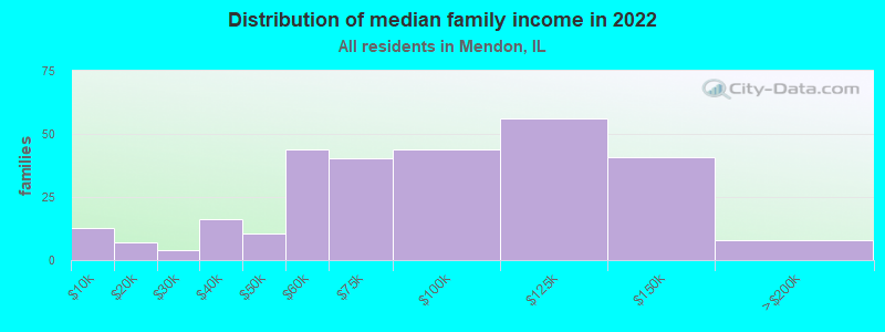 Distribution of median family income in 2022