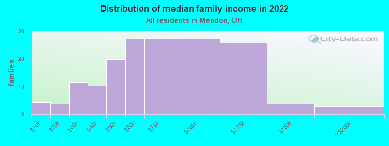 Distribution of median family income in 2022