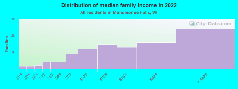 Distribution of median family income in 2022