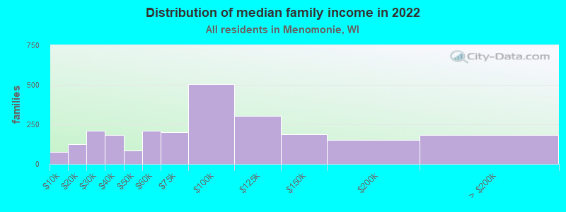 Distribution of median family income in 2022