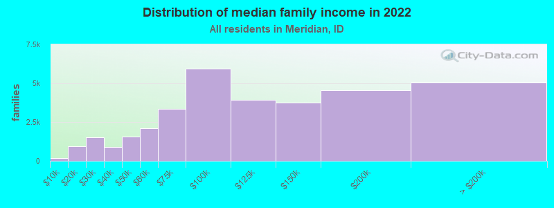 Distribution of median family income in 2022