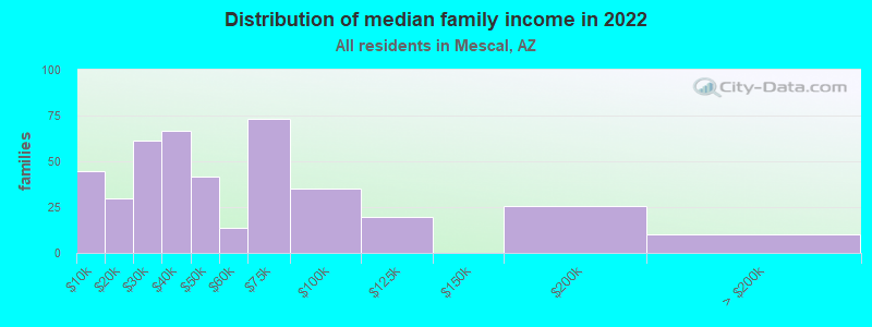 Distribution of median family income in 2022