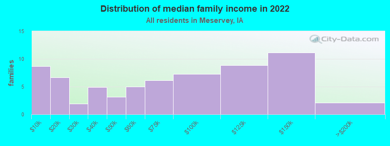 Distribution of median family income in 2022