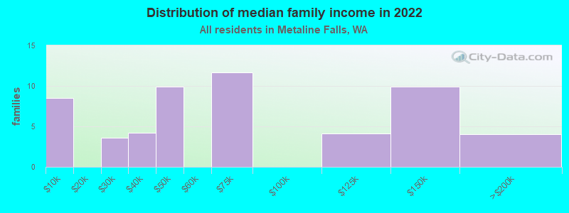 Distribution of median family income in 2022