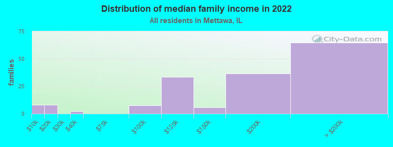 Distribution of median family income in 2022