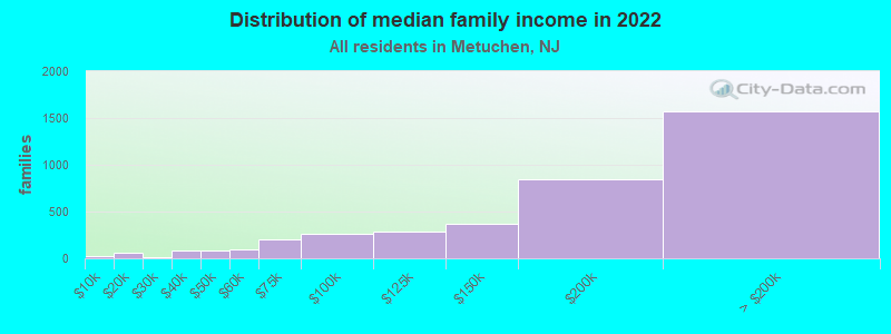 Distribution of median family income in 2022