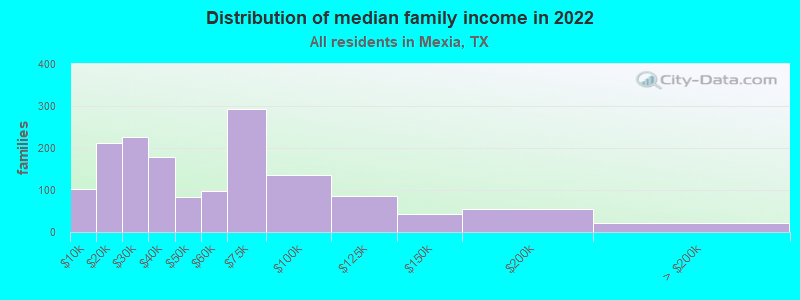 Distribution of median family income in 2022