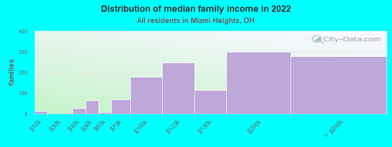 Distribution of median family income in 2022