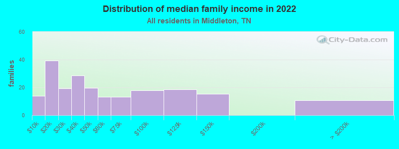 Distribution of median family income in 2022