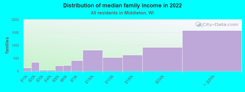 Distribution of median family income in 2022