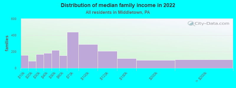 Distribution of median family income in 2022