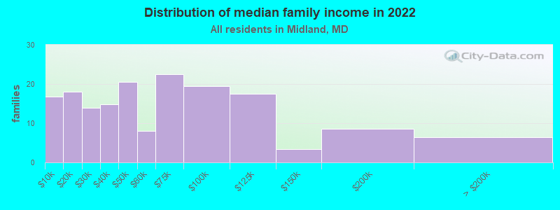 Distribution of median family income in 2022