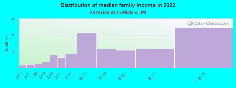 Distribution of median family income in 2022