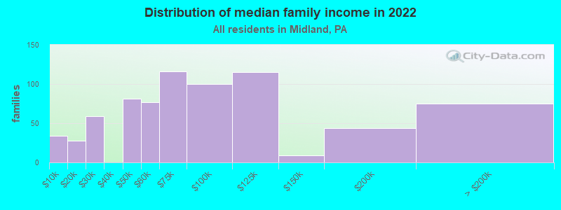 Distribution of median family income in 2022