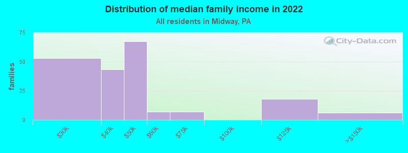 Distribution of median family income in 2022