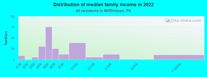 Distribution of median family income in 2022