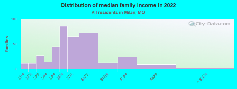 Distribution of median family income in 2022