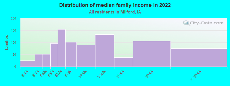 Distribution of median family income in 2022