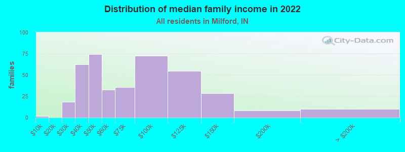 Distribution of median family income in 2022