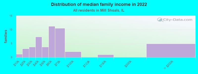 Distribution of median family income in 2022