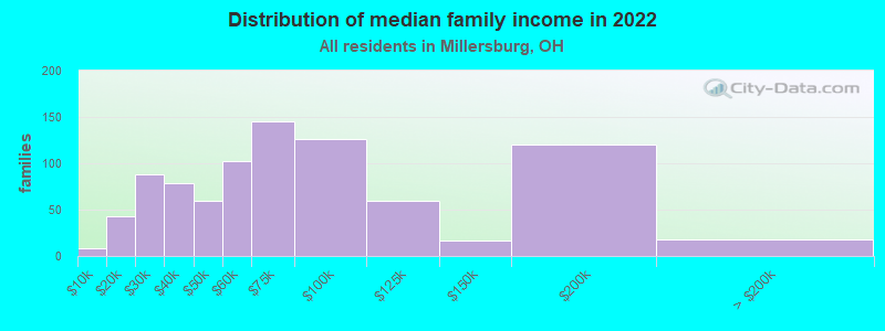 Distribution of median family income in 2022