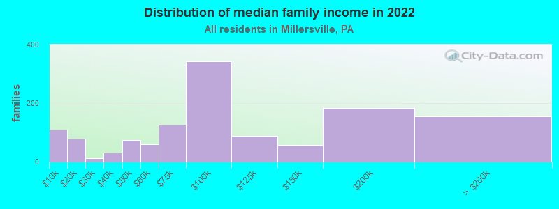 Distribution of median family income in 2022