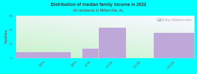 Distribution of median family income in 2022