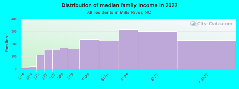 Distribution of median family income in 2022