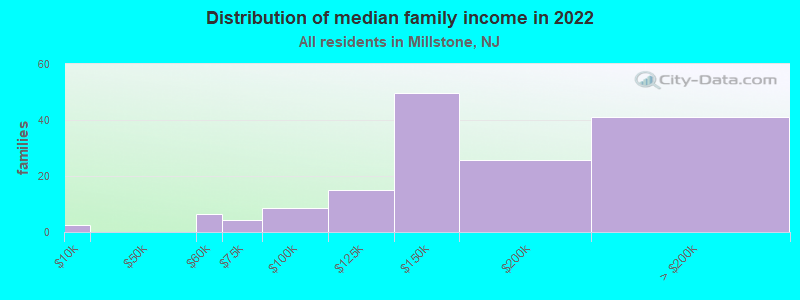 Distribution of median family income in 2022