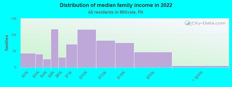 Distribution of median family income in 2022