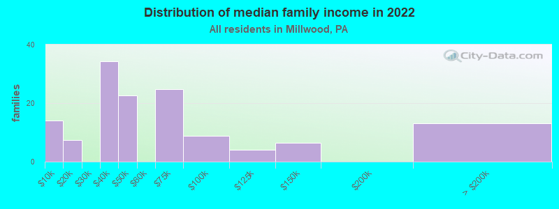 Distribution of median family income in 2022