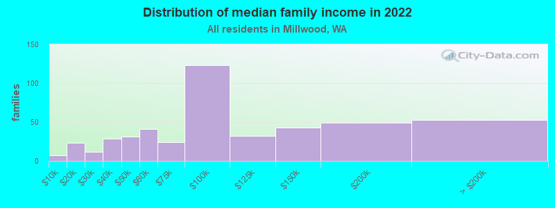 Distribution of median family income in 2022