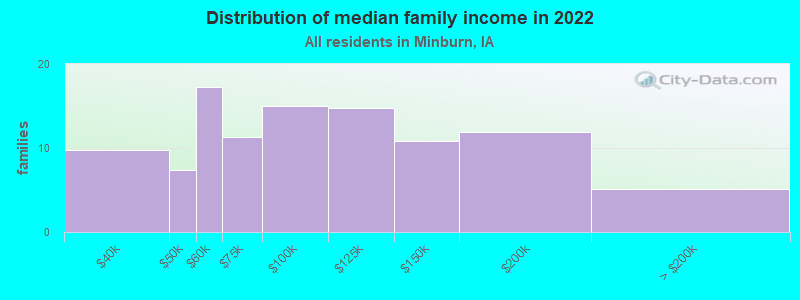 Distribution of median family income in 2022