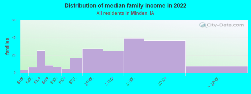 Distribution of median family income in 2022