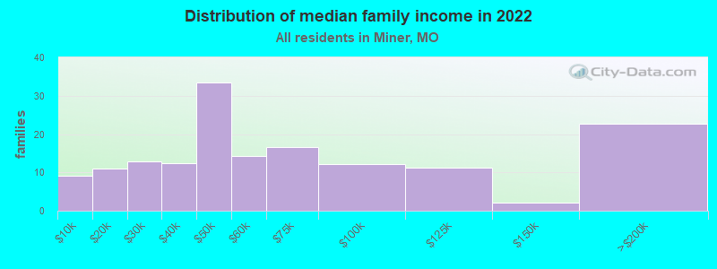 Distribution of median family income in 2022