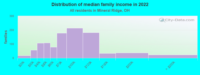 Distribution of median family income in 2022