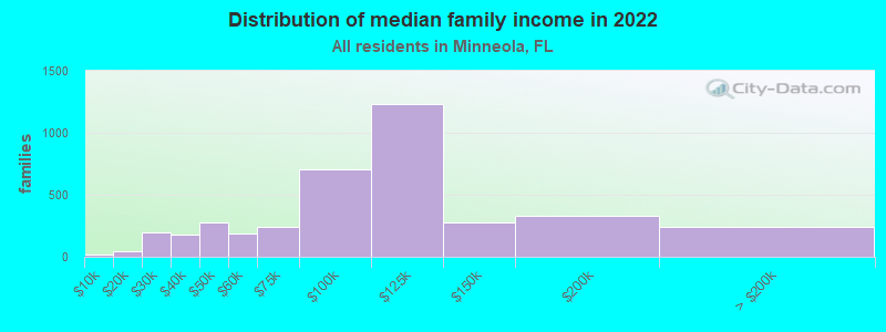 Distribution of median family income in 2022