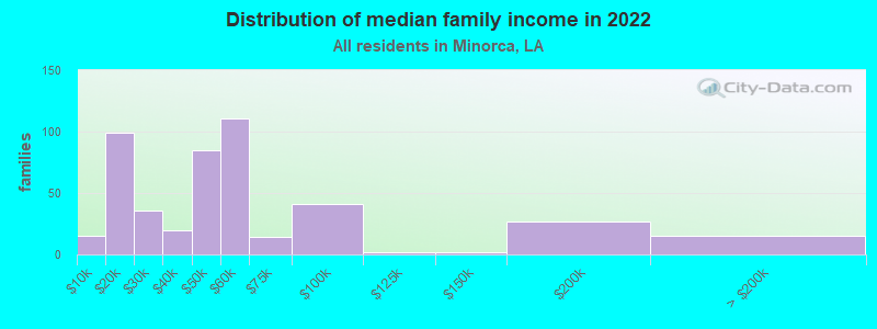 Distribution of median family income in 2022