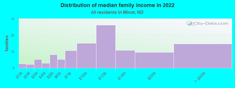 Distribution of median family income in 2022