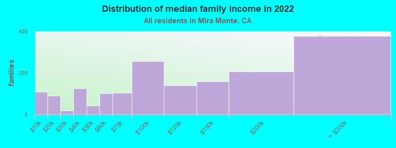 Distribution of median family income in 2022