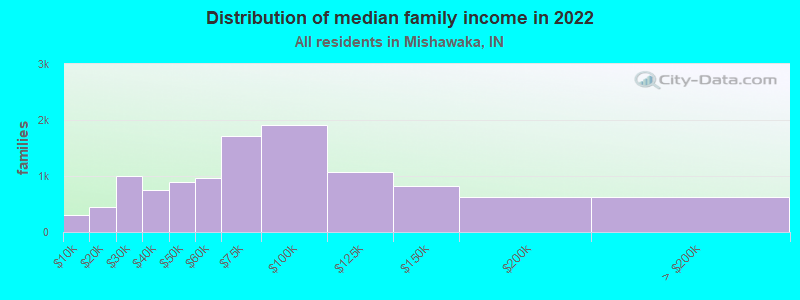 Distribution of median family income in 2022