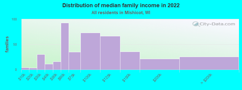 Distribution of median family income in 2022