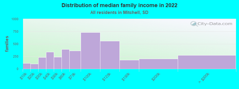 Distribution of median family income in 2022