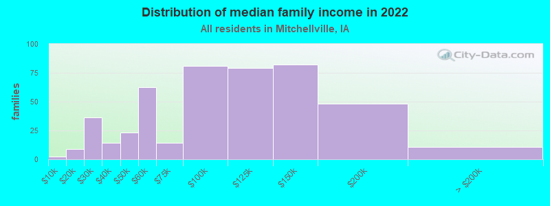 Distribution of median family income in 2022